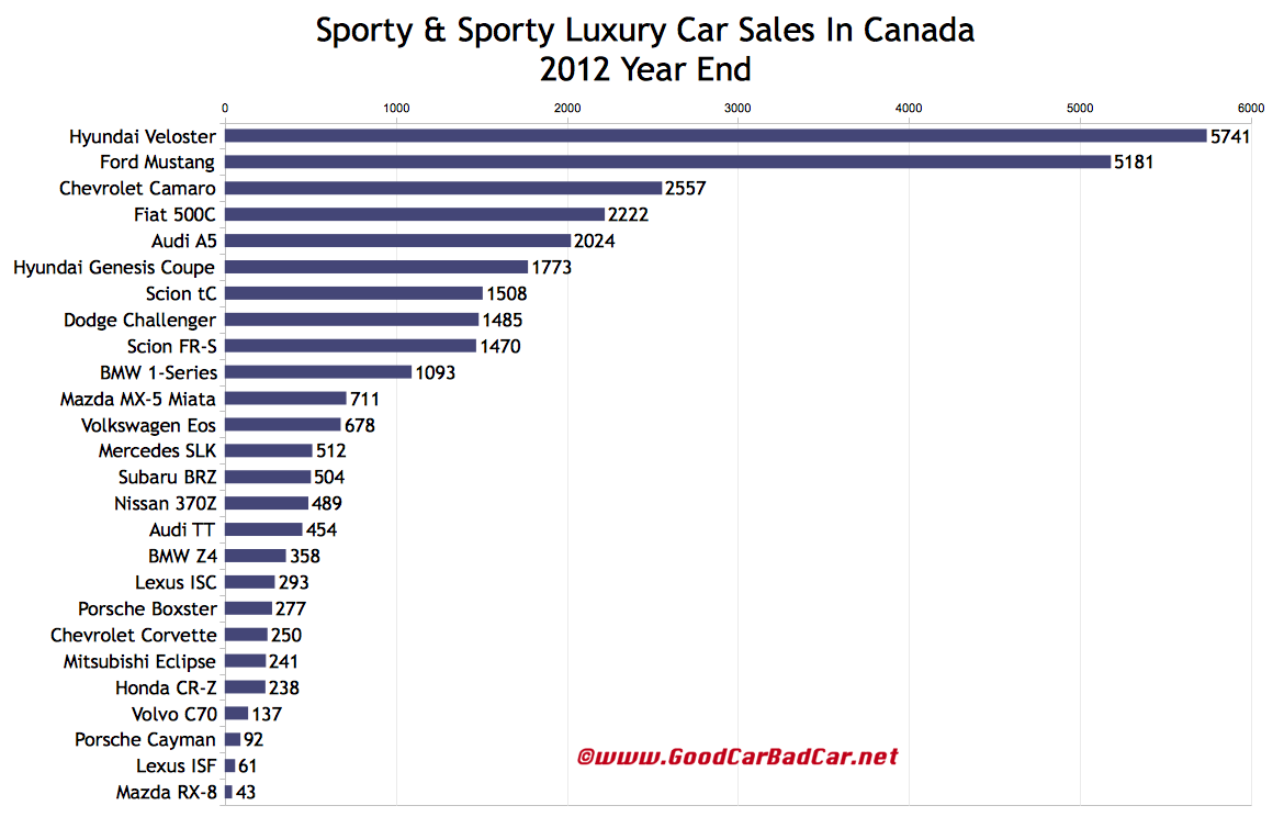 December 2012 And 2012 Year End Sporty Car Sales In Canada GCBC