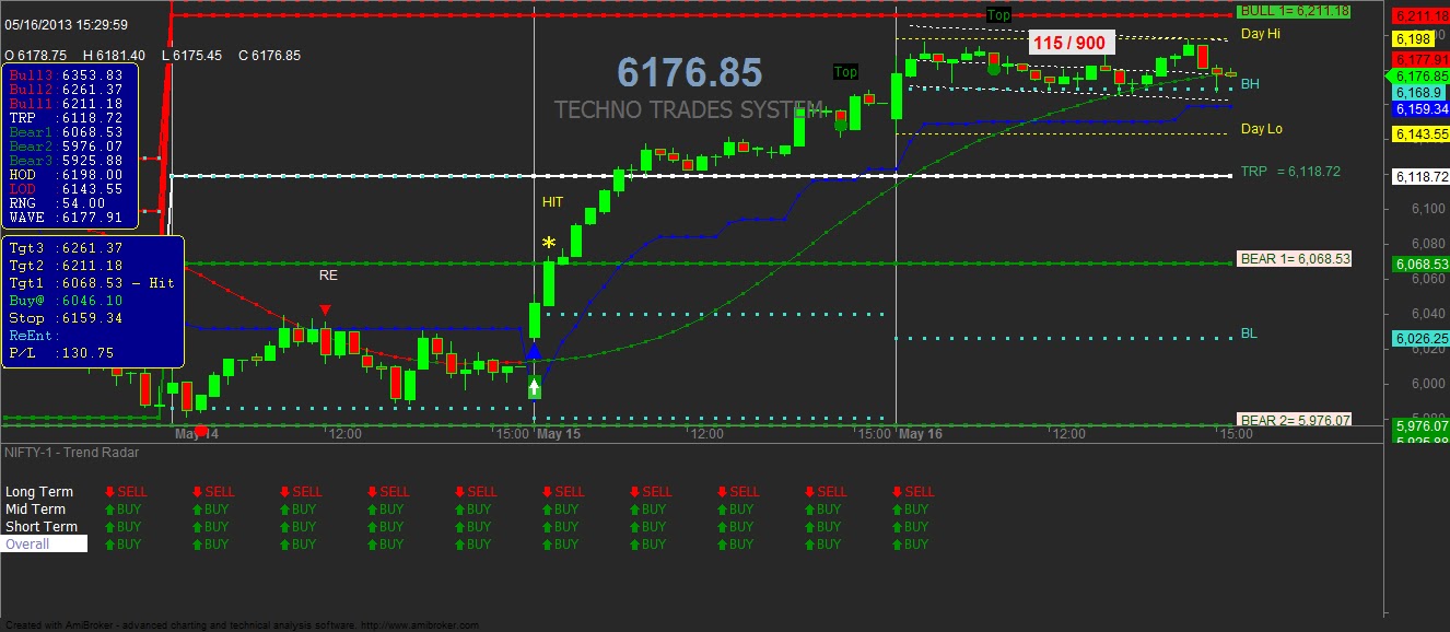 Buy and sell signals for day trading