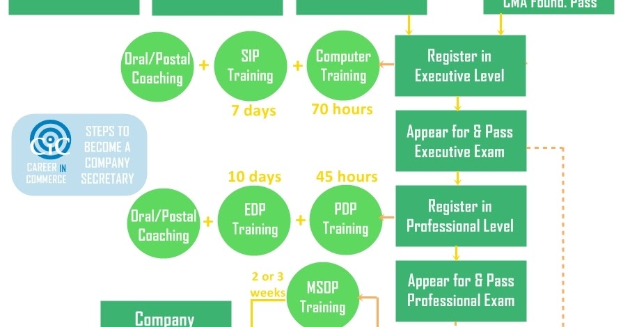 Career In Commerce Steps To Become A Cs