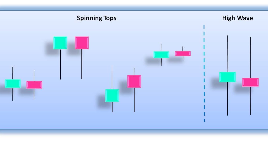 Japanese Candlesticks Spinning Top and High Wave