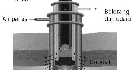 Pembuatan dan Kegunaan Nitrogen Cair, Oksigen, dan Belerang, Unsur Kimia