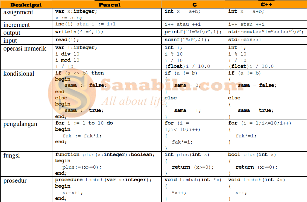 Tabel Singkat Perbedaan Syntax Bahasa Pemrograman Pascal, C, dan C++