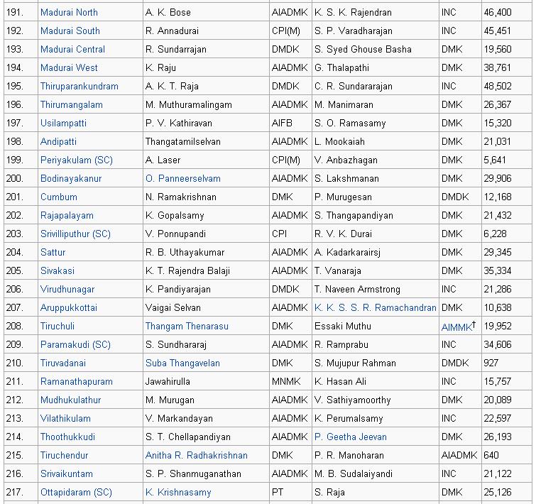 BlogBlogger List of MLAs in Tamil Nadu 2011 Legislative Assembly.
