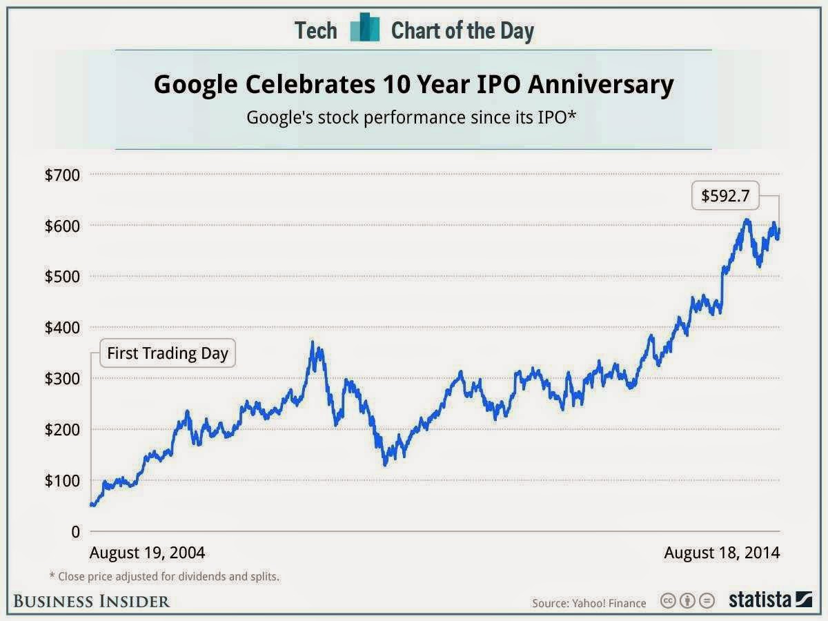 Google IPO Debut Completes a Decade and Counting Online Marketing Trends
