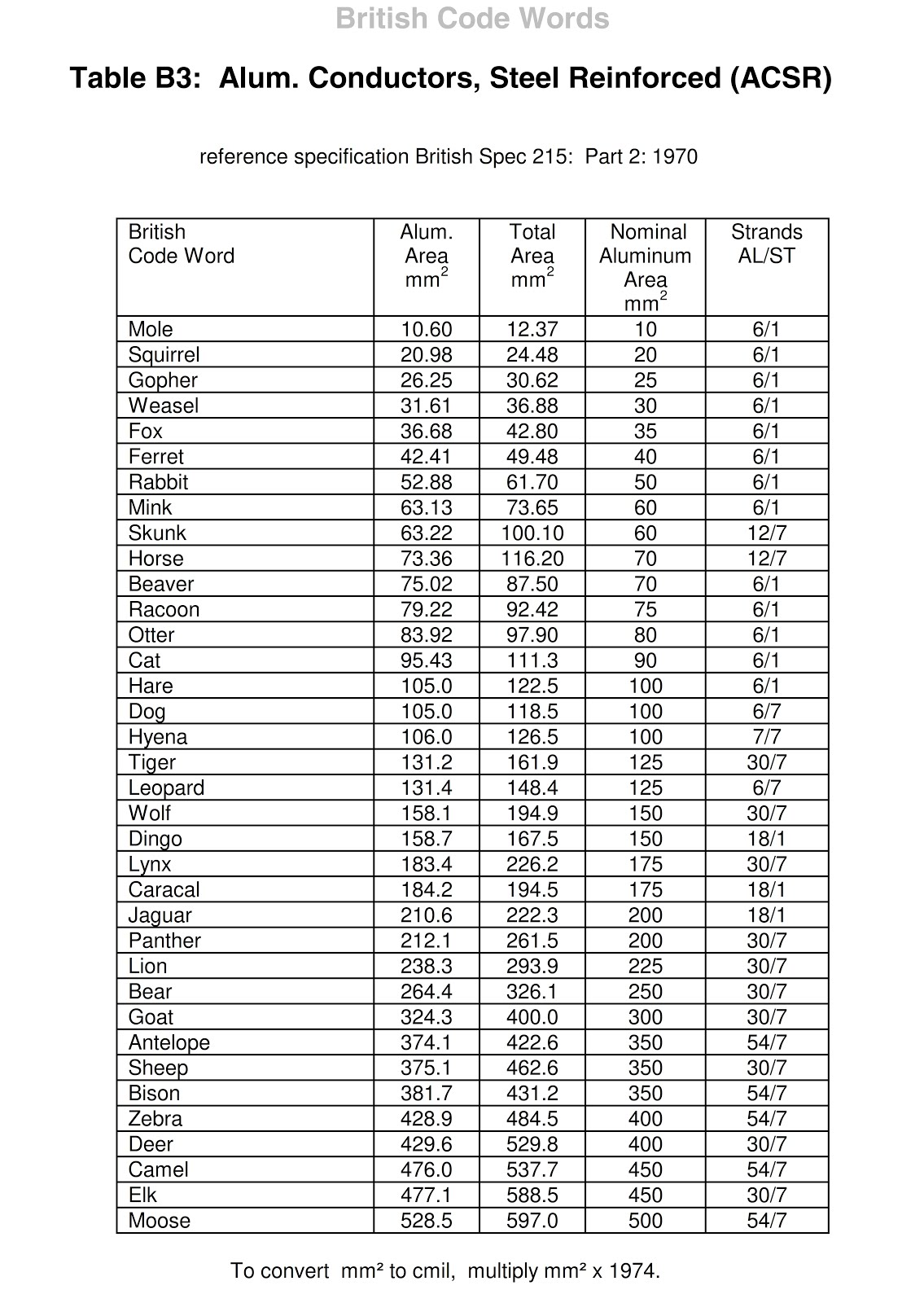 Acsr Conductor Current Carrying Capacity Chart