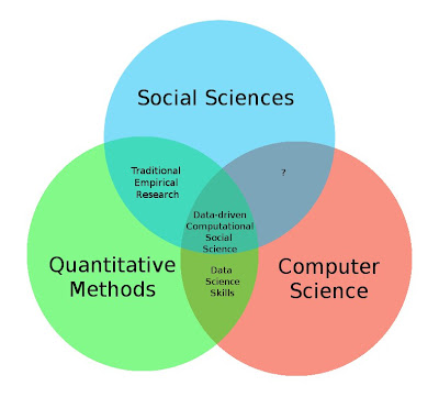 data science in business computational social science in academia venn diagram data interpretation