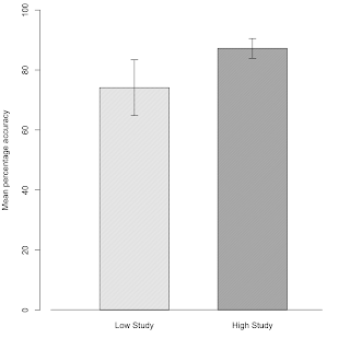 The aesthetics of error bars