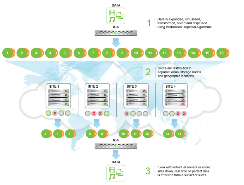 Blockchained Technology Data Storage with Blockchain Technology