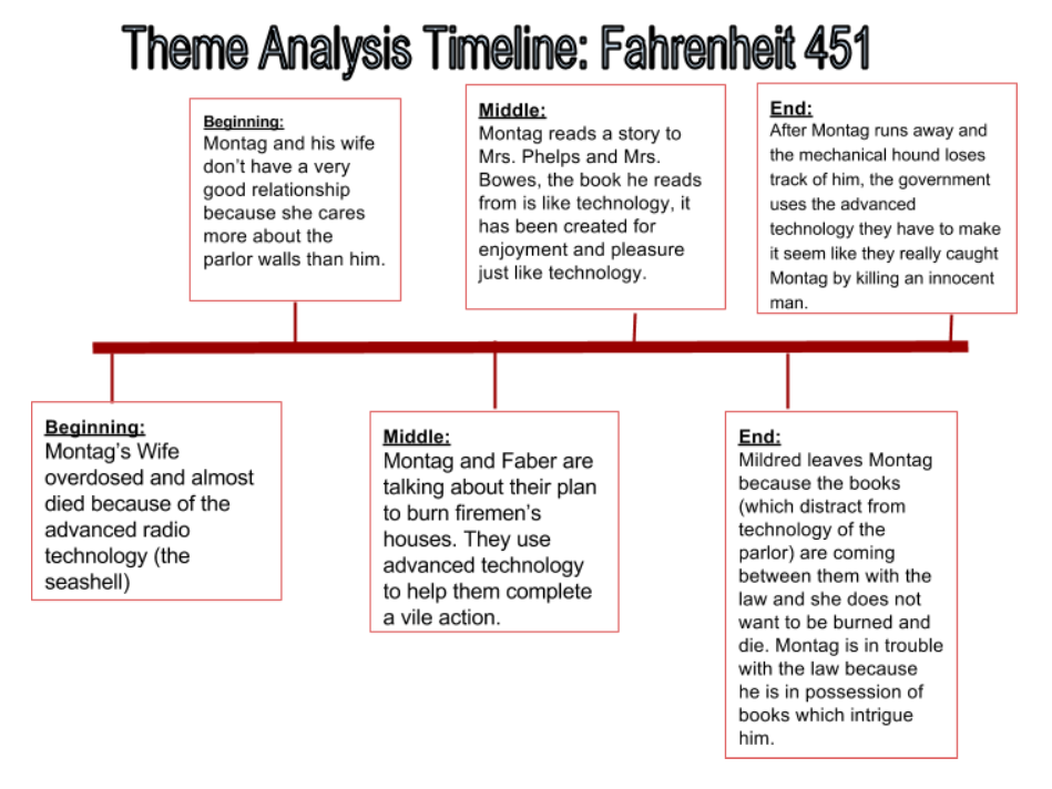 theme analysis of fahrenheit 451 essay Check out our top free essays on fahrenheit 451 analysis of themes to help you write your own essay. theme analysis of fahrenheit 451 essay Check out our top free essays on fahrenheit 451 analysis of themes to help you write your own essay.