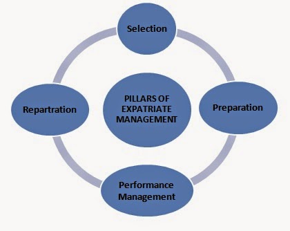 effective performance management of expatriates International performance managementisha mehra (07bs1638) prachi sharma(07bs2885) n rakesh (07bs2382) performance management. effective performance management of expatriates International performance managementisha mehra (07bs1638) prachi sharma(07bs2885) n rakesh (07bs2382) performance management.