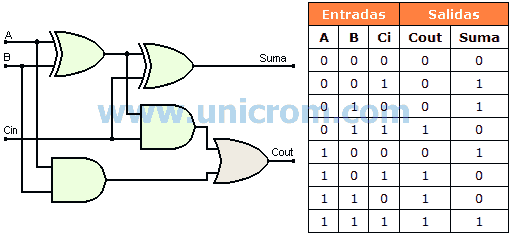 Electronica Digital Lulopee Operadores Aritmeticos I Sumadores