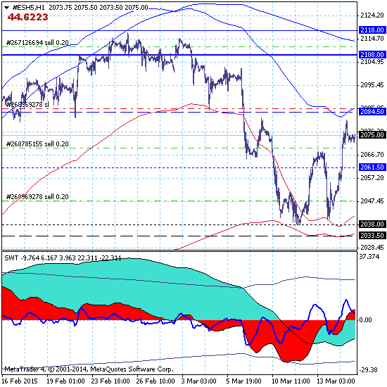 S&P500 - Рынок расширил коррекционный диапазон вверх