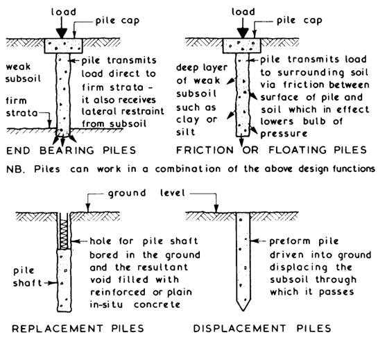 Piled Foundations - Classification