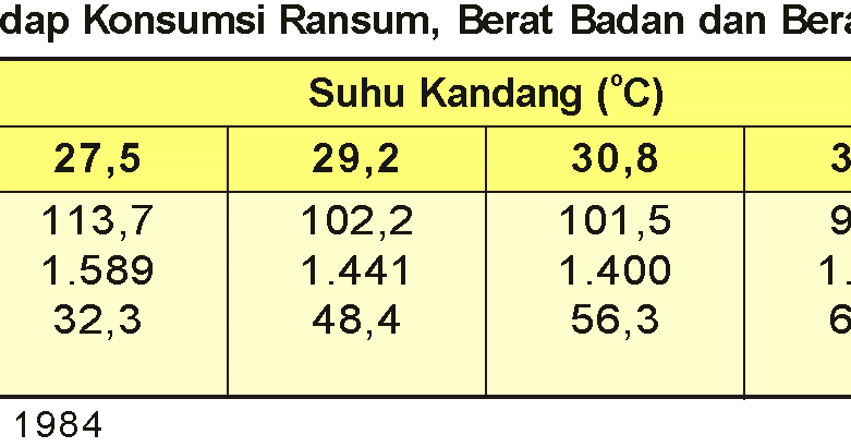Broiler Modern Mengenal Penyakit Heat Stress Pada Iklim Tropis Bagian 1