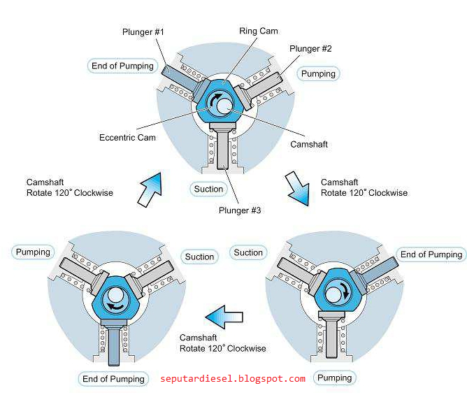 Supply Pump Pada Mesin Diesel Common rail | Seputar Mesin Diesel