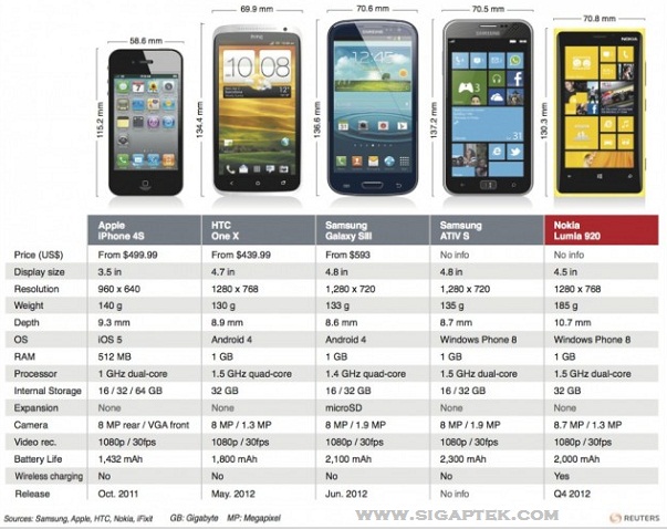 Adu Nokia Lumia 920 Vs Samsung Galaxy S3 Vs HTC One X, mana yang terbaik? bagusan lumia 920 atau galaxy s 3, adu fitur dan spesifikasi handphone android vs windows phone 8, lebih keren lumia 920 vs hyc one x, adu ponsel quad core tercanggih