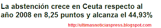 Ceuta la comunidad con más abstención