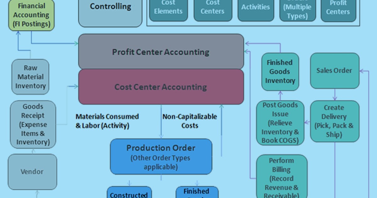 SAP FICO CONCEPT AND CONFIGURATION SAP CO