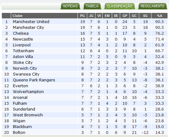 Portal Cityzens على X: Tabela de classificação da Premier League após 11  rodadas  / X