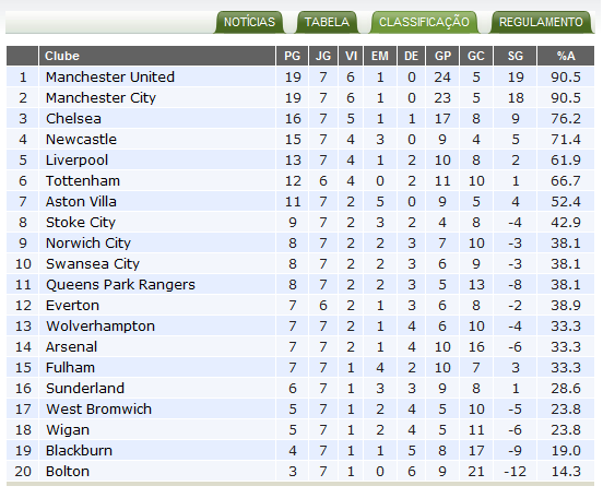 Jogos Premier League: tabela da 8ª rodada e classificação - Gol a Gol