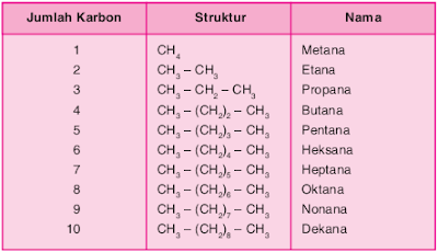 Hidrokarbon adalah.... homolog dimaksud yang deret pada Perhatikan tabel