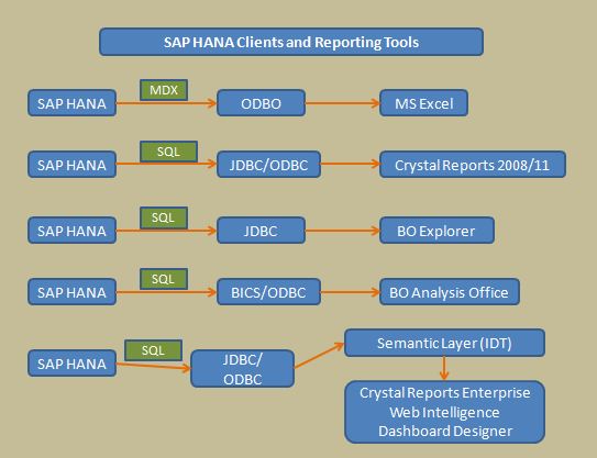 Hana Driver Odbc