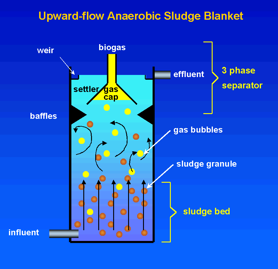 UASB Reactor for Wastewater Treatment ~ Jadilah Orang yang Bermanfaat