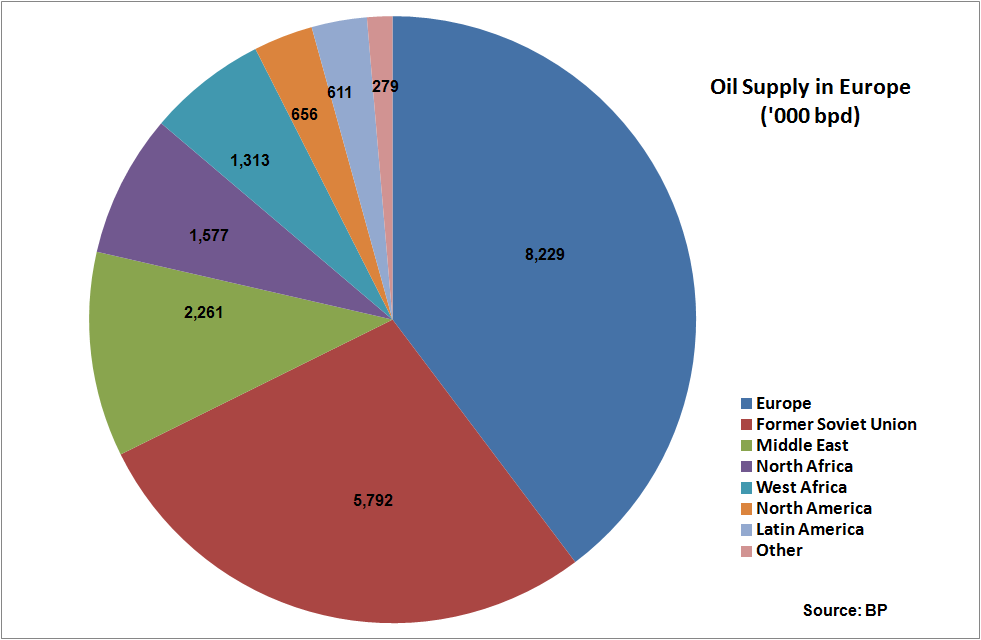european oil production by country