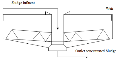 Overview of Gravity Thickener sludge gravity thickener design