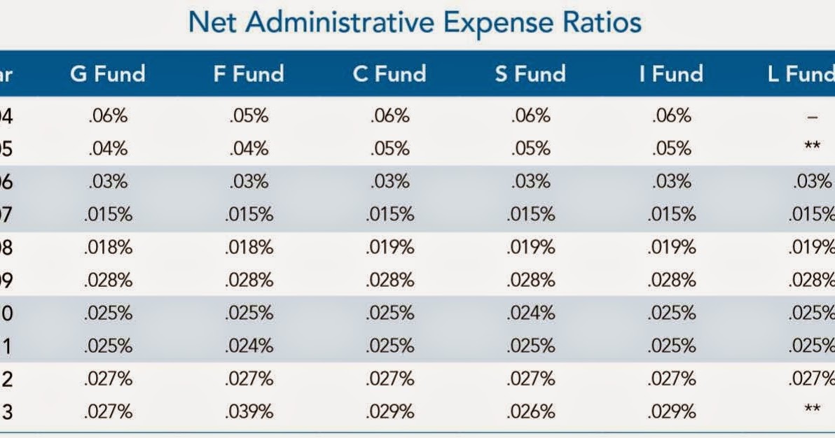 Hartzman Tax & Fiduciary Net Expense Ratios of the Federal Government