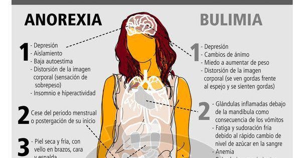 anorexia bulimia why are american Anorexia & bulimia are eating disorders that can have numerous causes the most common are societal pressure, poor self-image, and cultural beliefs regarding attractiveness. anorexia bulimia why are american Anorexia & bulimia are eating disorders that can have numerous causes the most common are societal pressure, poor self-image, and cultural beliefs regarding attractiveness.