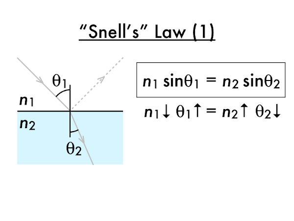 Again by convention, angles are only measured between the ray and the normal. However, if angles between the surface and the ray are used instead, would Snell's law still work the same way? (No--unless the sines were replaced with cosines on both sides of the equations.) Again by convention, angles are only measured between the ray and the normal. However, if angles between the surface and the ray are used instead, would Snell's law still work the same way? (No--unless the sines were replaced with cosines on both sides of the equations.)