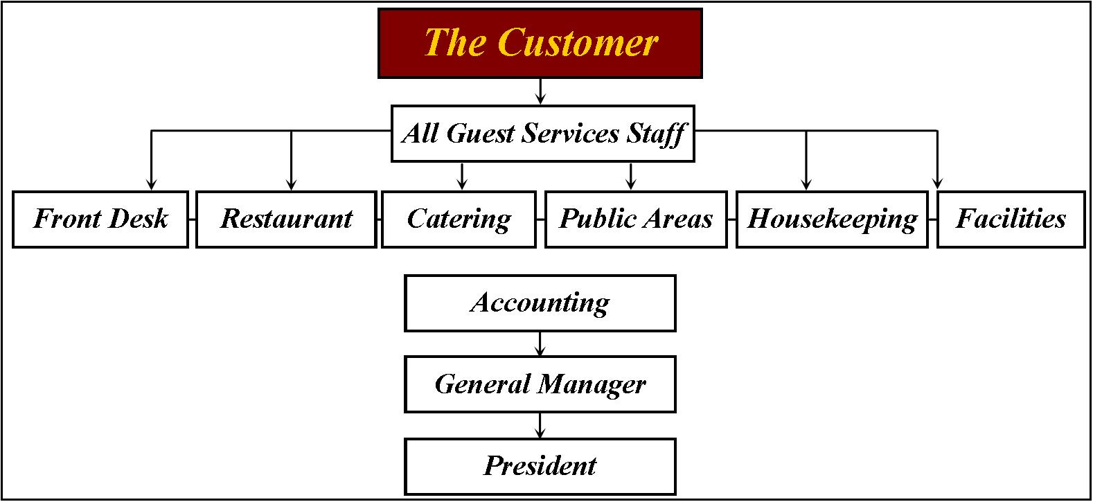transformational servant leadership innovation ub organizational chart