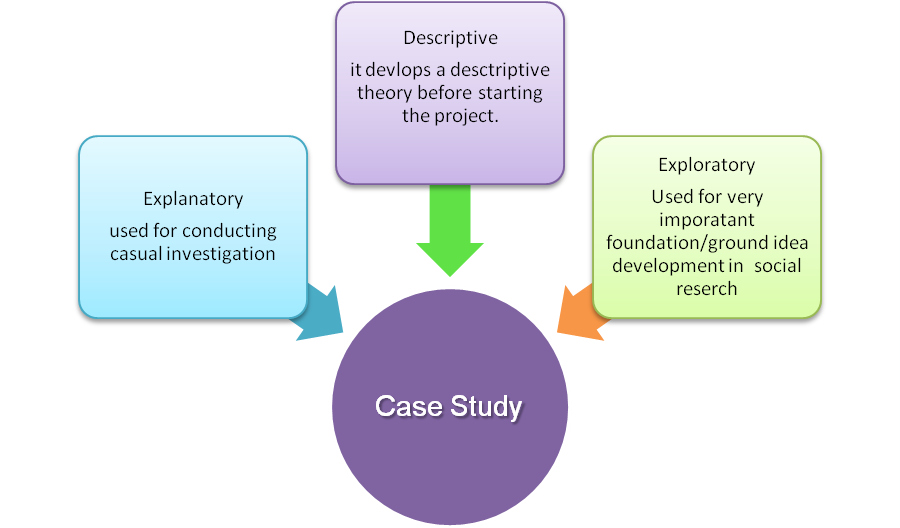 What is a case study research methodology