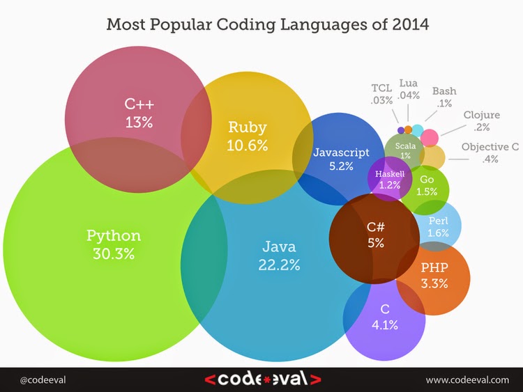 Most Popular Programming Languages of 2014