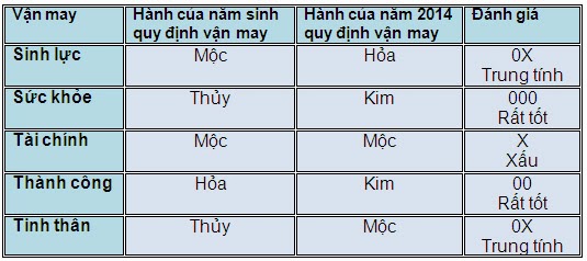 5 vận may chính của người tuổi Ất Mão năm 2014