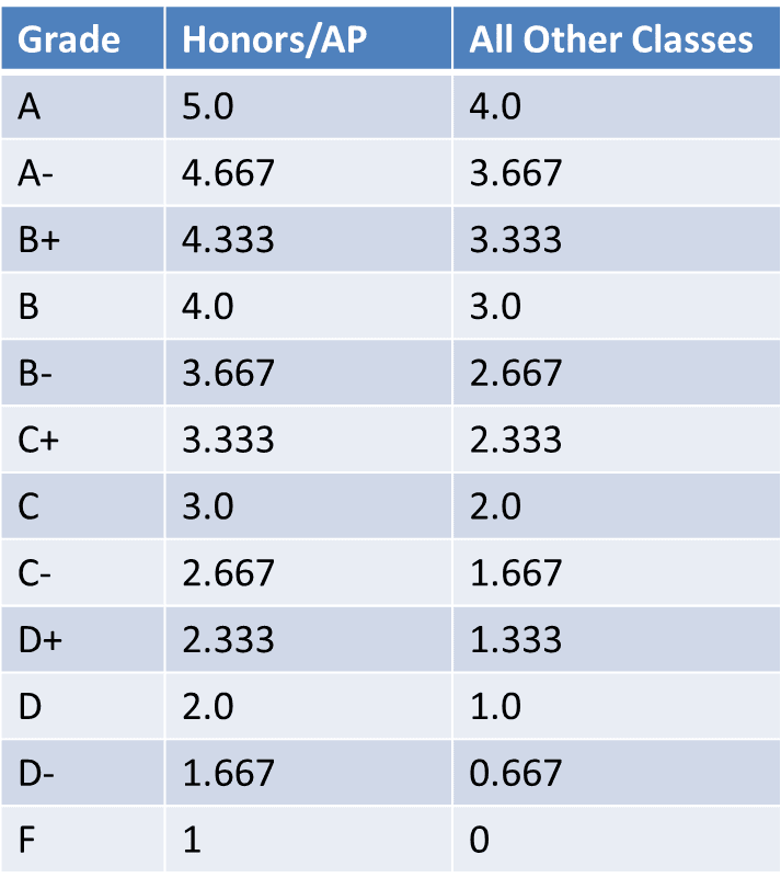 what is your gpa for second semester campus life college gpa scale