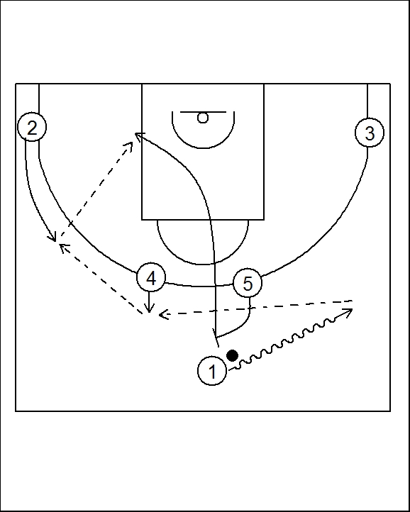 Pick'n'Roll. Resources for basketball coaches. San Antonio Spurs Horns