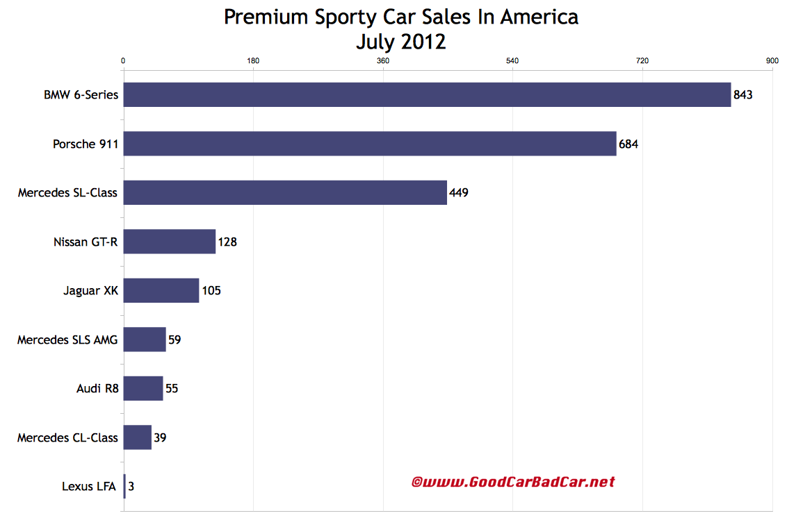 July 2012 Sporty Car Sales And Premium Sporty Car Sales In America GCBC