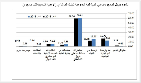 تشوه هيكل الموجودات في الميزانية العمومية للبنك المركزي (الأهمية النسبية لكل موجود) تشوه هيكل الموجودات في الميزانية العمومية للبنك المركزي (الأهمية النسبية لكل موجود)