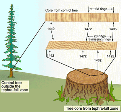 how to calculate age carbon dating Radiometric time scale used to measure the age of earth materials precise dating has been accomplished since 1950 life of carbon-14, the clock can be used . how to calculate age carbon dating Radiometric time scale used to measure the age of earth materials precise dating has been accomplished since 1950 life of carbon-14, the clock can be used .