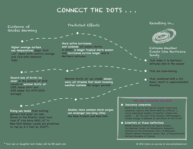 Graphic linking global warming and Hurricane Sandy