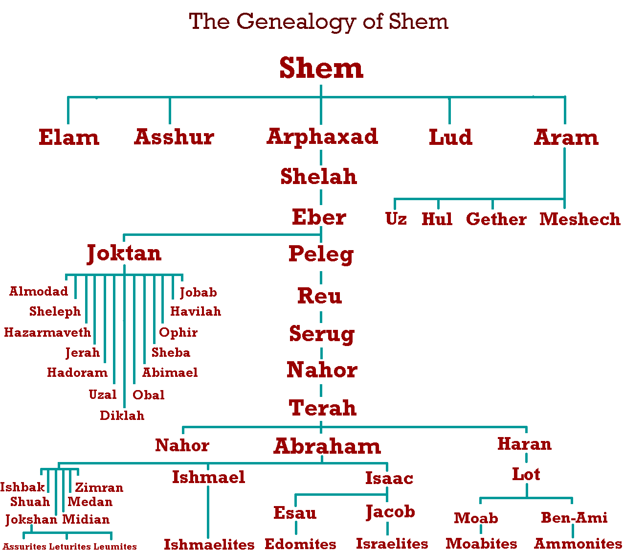 Shem genealogy
