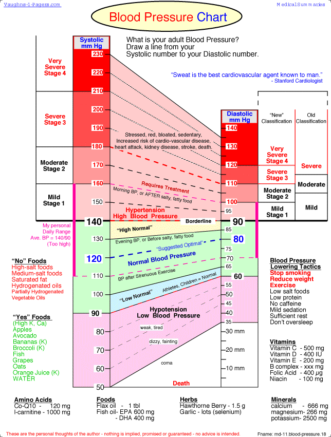 High Blood Pressure Chart For Men