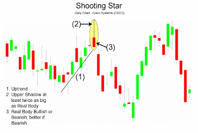 Shooting star candlestick chart pattern Shooting star candlestick chart pattern