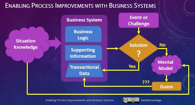 Enabling Process Improvements with Business Systems