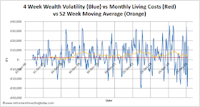 4 Week Portfolio Volatility vs Monthly Living Costs