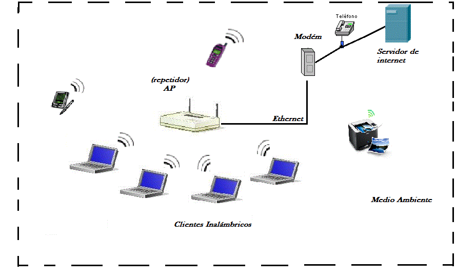 Manejo de Redes ••• Practica No.2 •••Conexión de una Red Inalámbrica