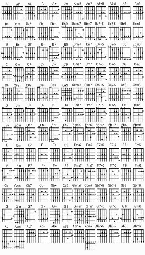 Kumpulan Chords / Kunci Gitar Lengkap Kupas Tuntas