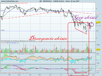 analisis tecnico de-iberdrola diario-a 28 de septiembre de 2011